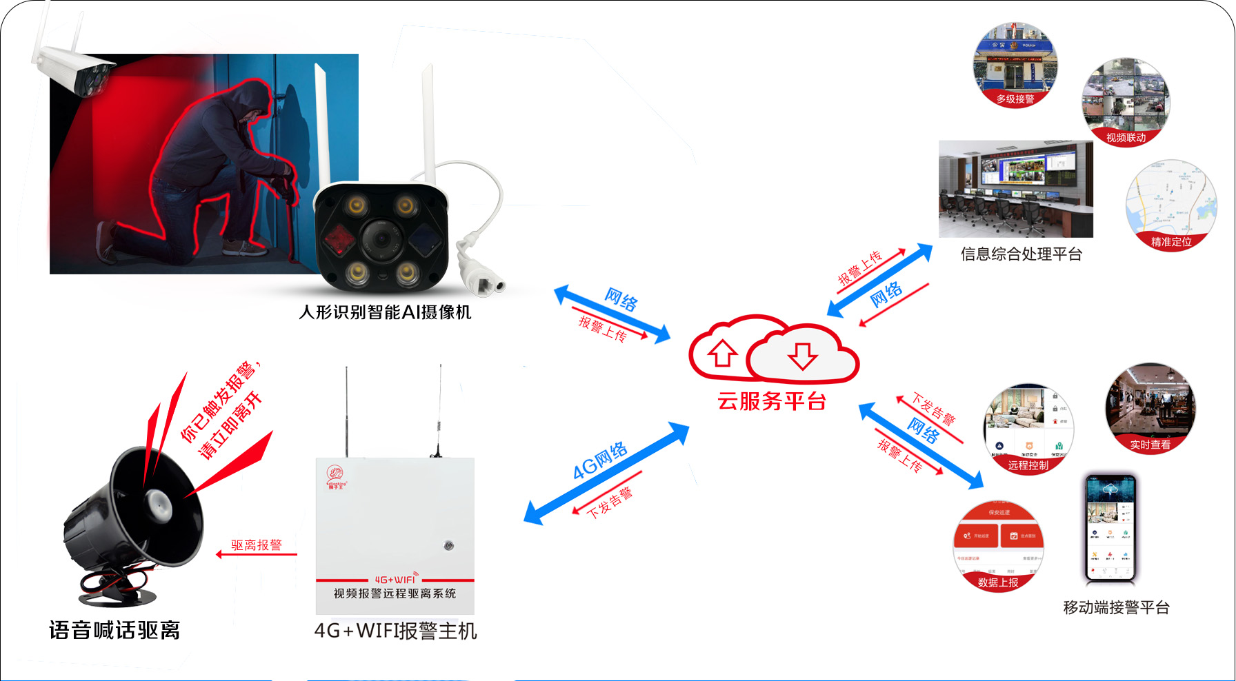 視頻聯(lián)網(wǎng)報警人形識別驅(qū)離系統(tǒng)